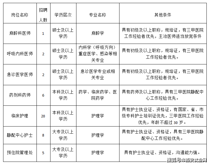 西安医院招聘信息_招聘 西安医学院第二附属医院招聘公告 医疗 行政岗(3)