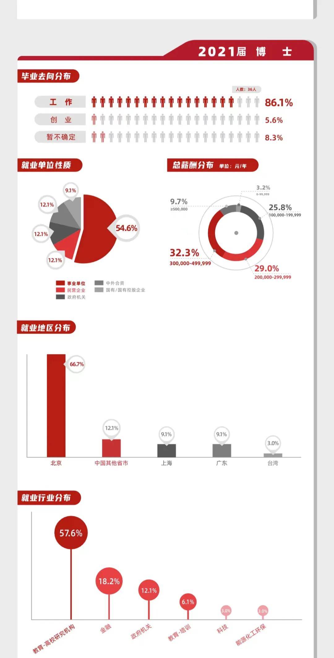 侵权|北大光华学院2021届毕业生就业报告出炉，38%年薪30万以上！