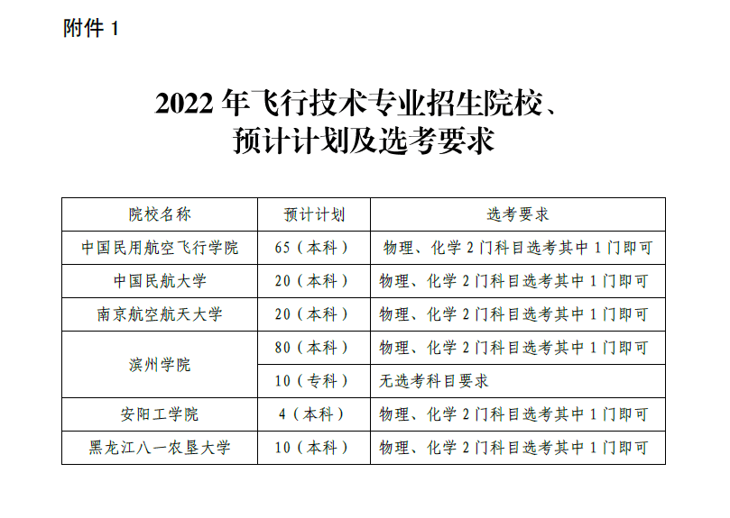 崂山|2022年6所民航院校在山东招飞209人，青岛设两个初检地点