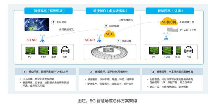 5G智慧场馆白皮书，很实用，值得弱电设计师参考