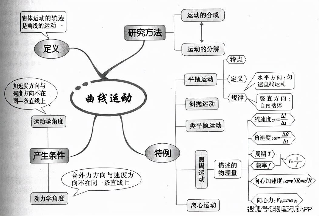 自由落体运动思维导图图片