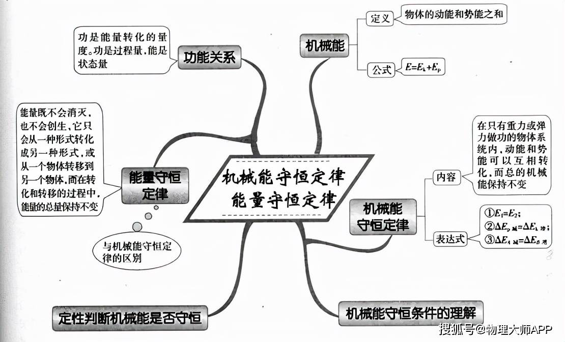 機械能守恆定律 能量守恆定律靜電場曲線運動牛頓第二定律及其應用萬