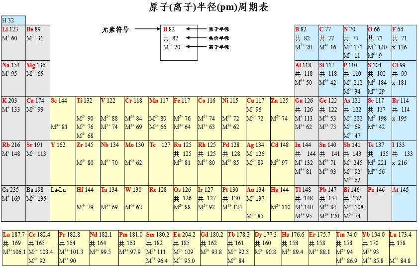 原子半径示意图图片