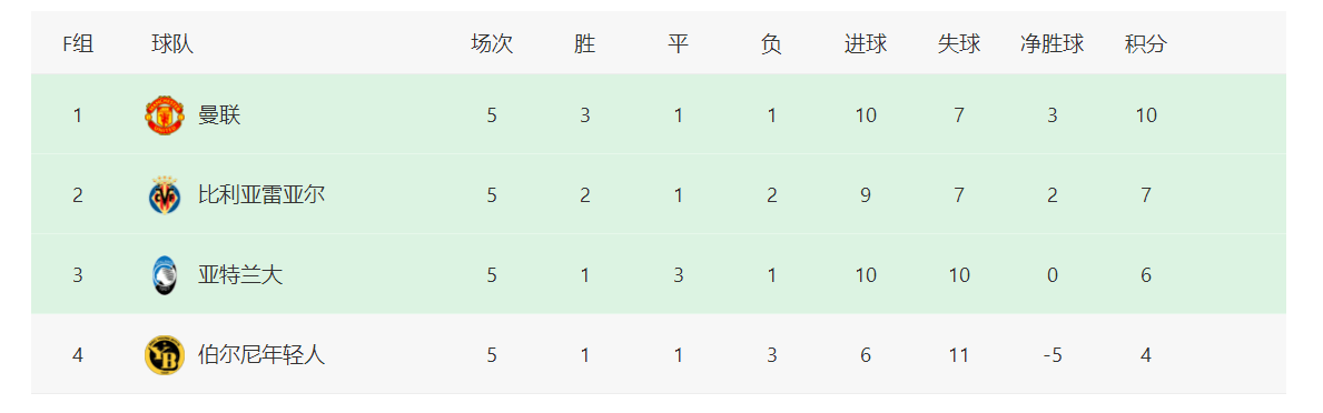 拜仁|欧冠最新积分榜：曼联切尔西提前出线，拜仁或将巴萨踢出局