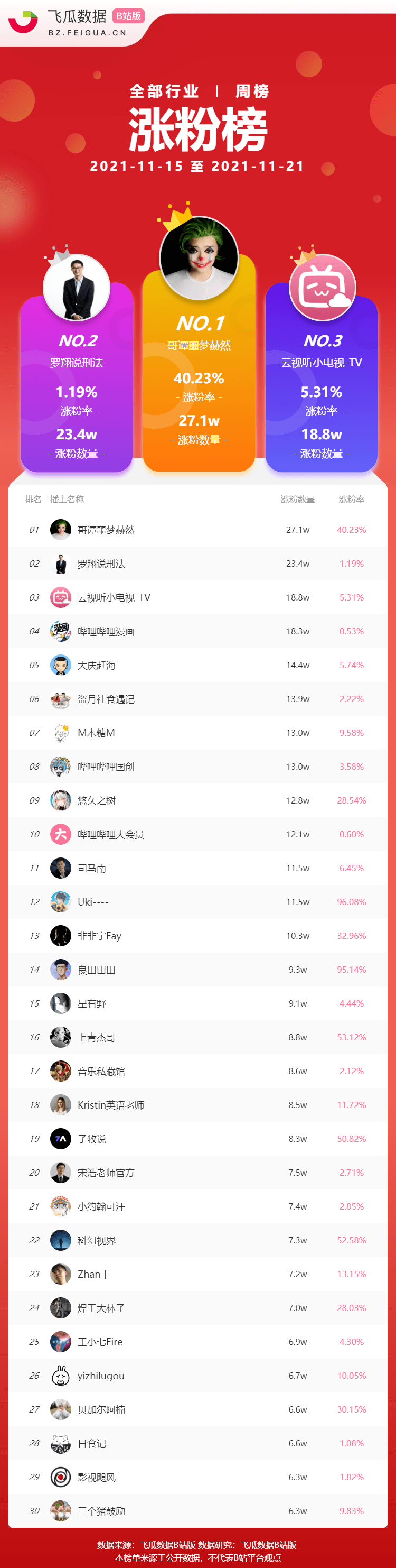 b站up主粉丝排行_B站榜单丨2021年7月UP主涨粉排行榜