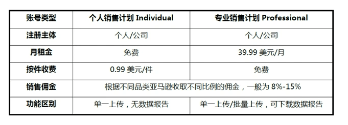 天津樂邁跨境:亞馬遜開店需要哪些費用