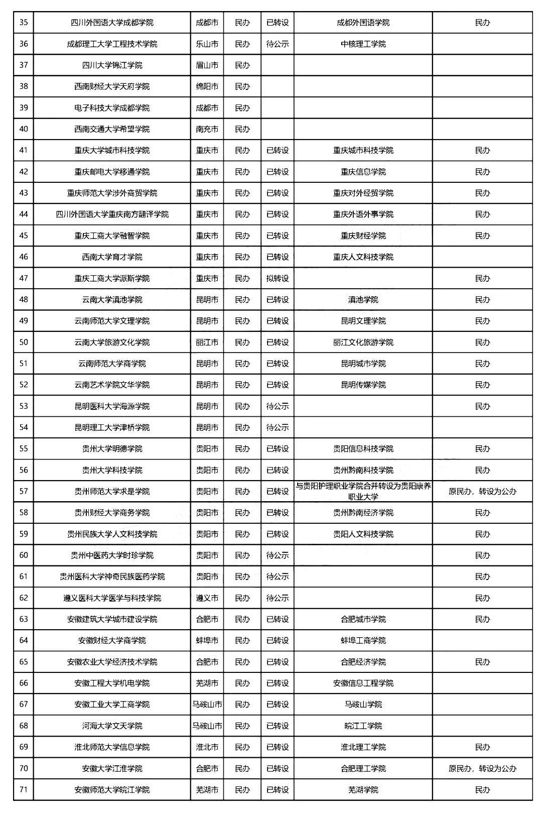 金陵|全国独立学院转设进展最新盘点：今年7所大学停止招生！