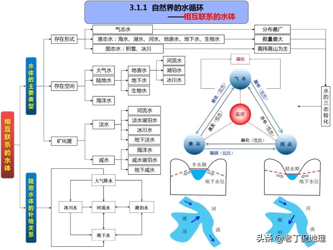 高中地理一輪複習高清思維導圖掃清高中重難點