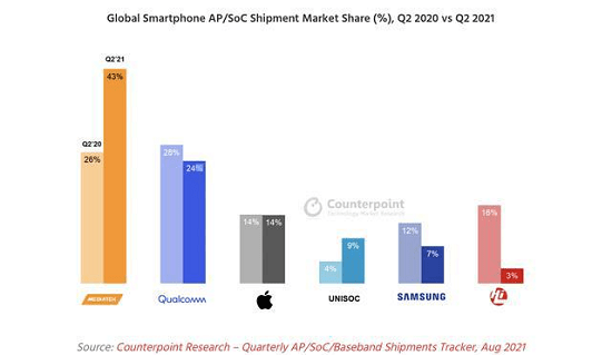 芯片涨价是否会影响手机售价？转转：买严选二手旗舰机更划算