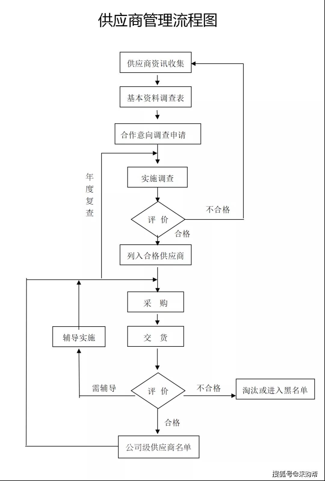 如何有效地开展供应商审核工作