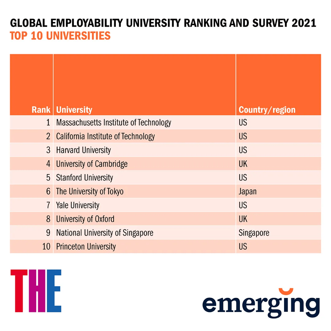 大学|2021年度THE全球大学就业力排行榜，哪些学校榜上有名？