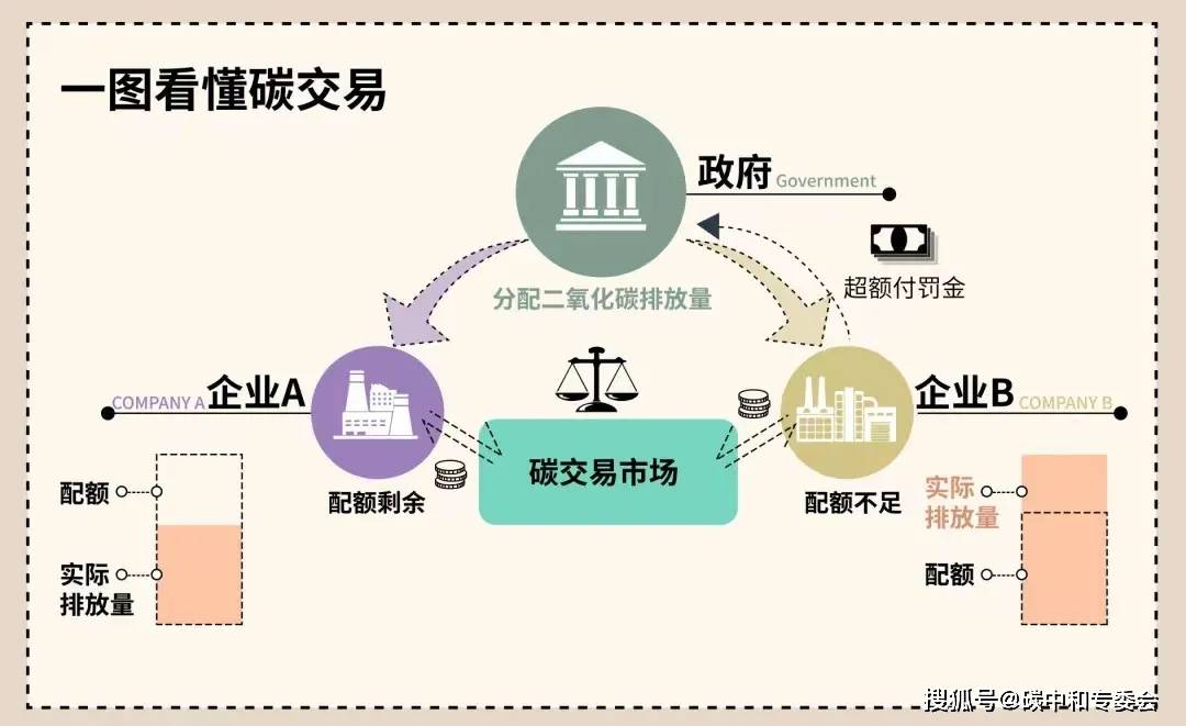 一文读懂 | 碳排放,碳达峰,碳中和,碳交易,碳资产,碳管理,碳配额_二氧