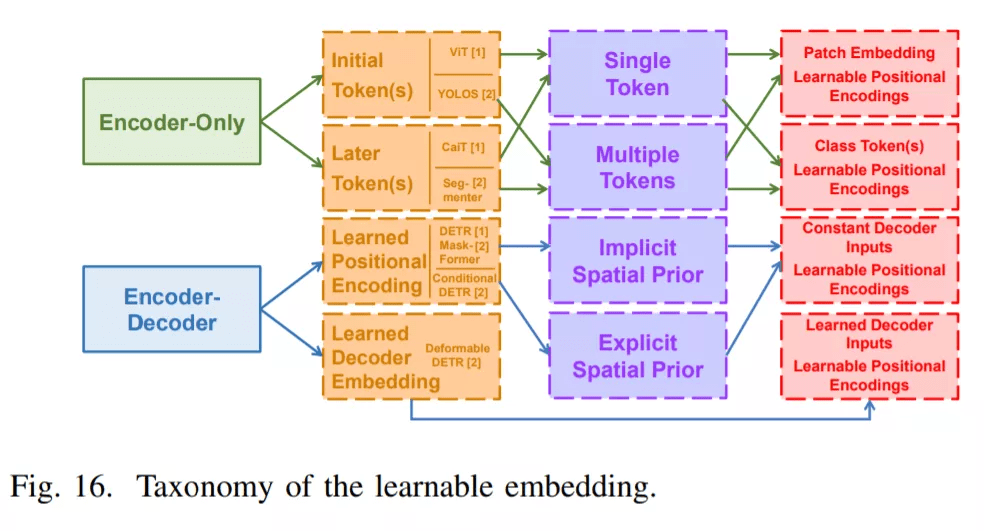 何恺明MAE大火后，想梳理下视觉Transformer？这篇梳理了100多个
