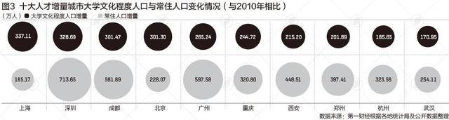 2019人口增长最多的城市_十大人才增长最多城市盘点:上海第一,深圳第二