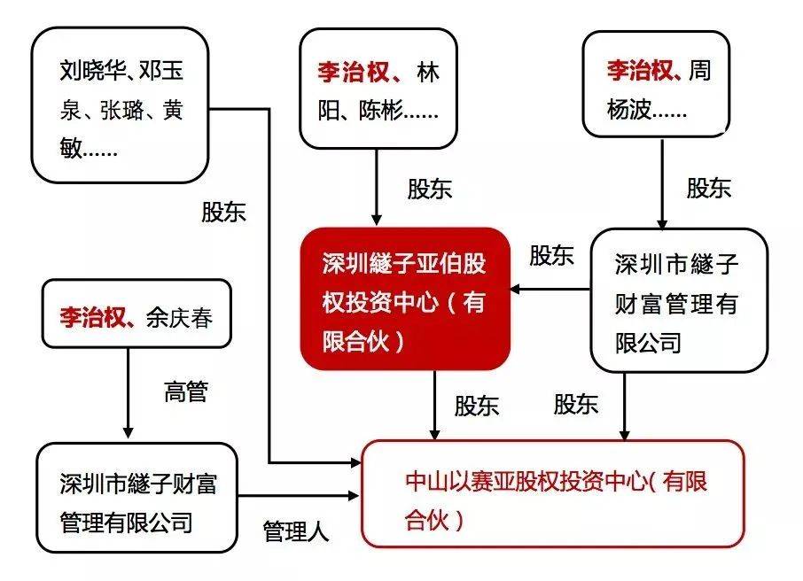 私募基金管理人員工跟投架構設計