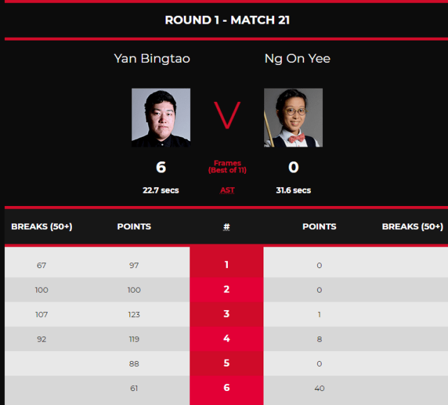 女子|6-0，颜丙涛狂轰100-0、123-1、97-0，英锦赛首轮横扫女子世锦赛冠军