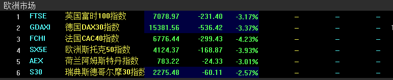 南非出现新冠病毒新变种，多个国家限制非洲航班，欧洲股市应声大跌