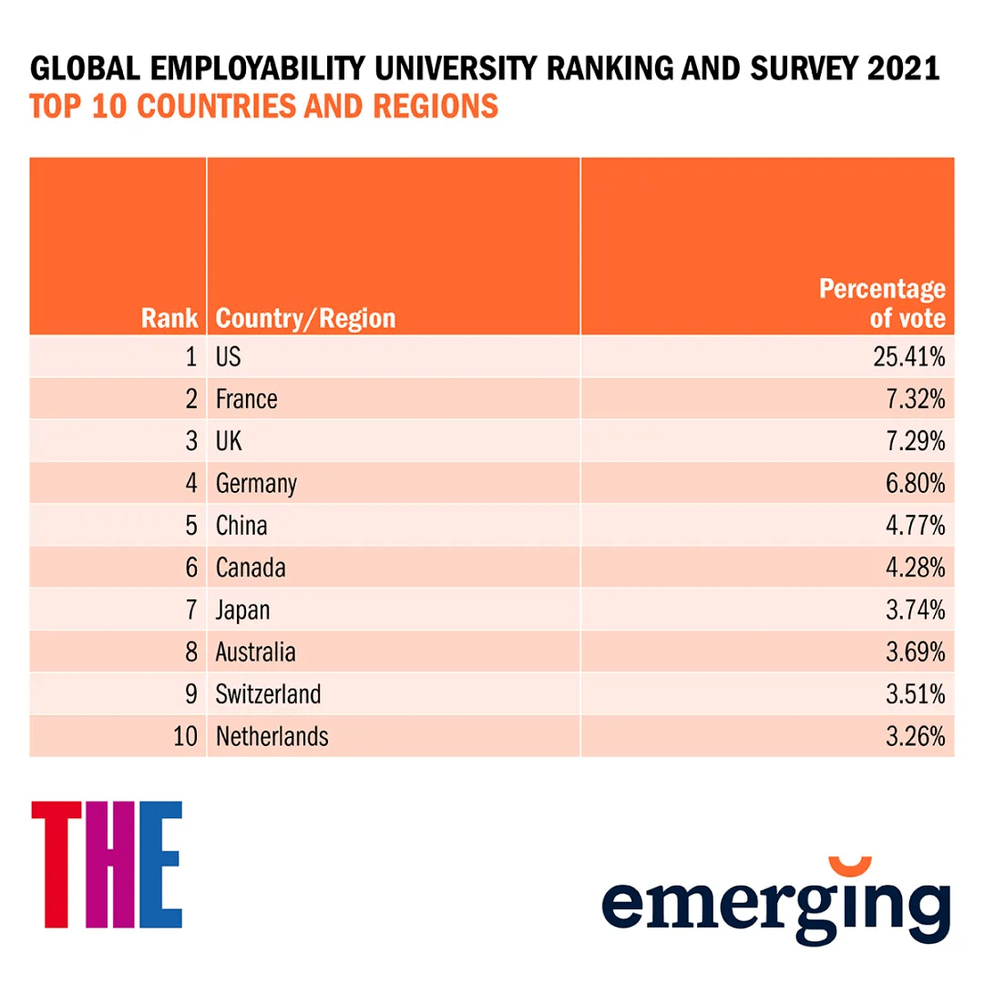 大学|2021年度THE全球大学就业力排行榜，哪些学校榜上有名？