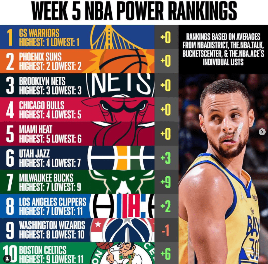 最新出炉NBA实力榜单TOP10，五支顶级球队排名稳定，雄鹿蹿升第7_搜狐网