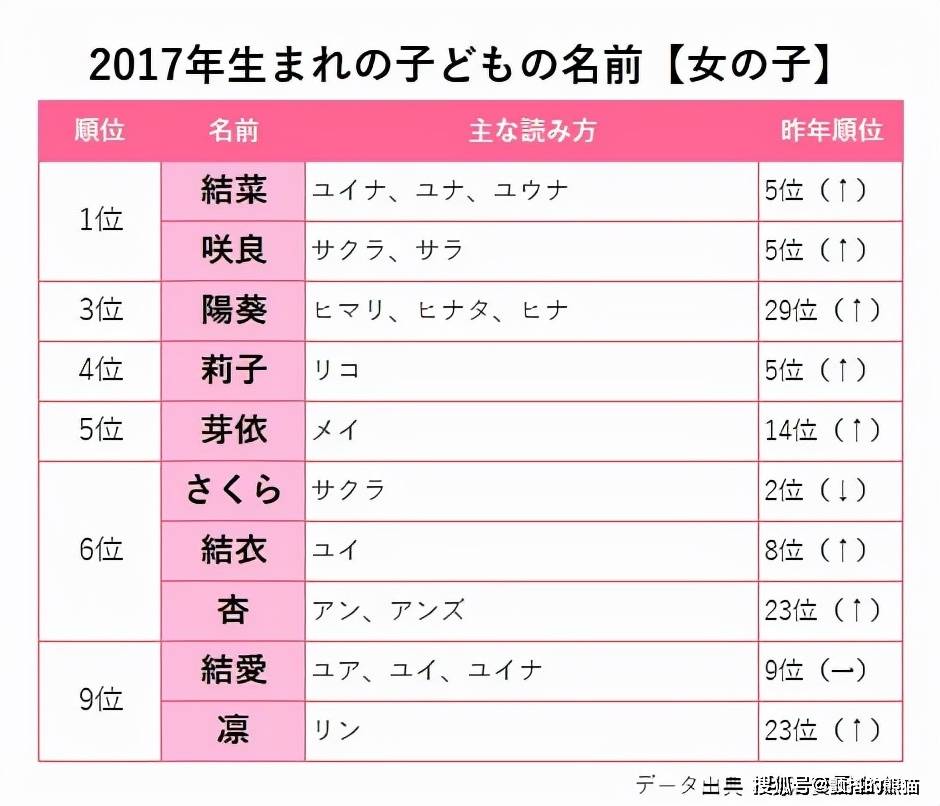 21年日本新生儿爆款名字排行看看日本哪些名字满大街 阳翔 男孩 汉字