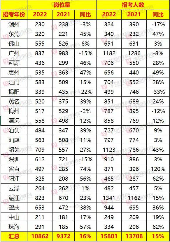 广东省|2022广东省考职位分析：近三年招录人数上升，同比去年增长15%