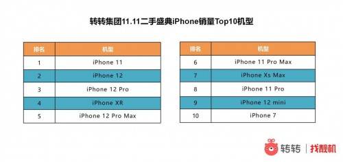 转转手机市场分析：苹果iPhone14系列或不再有iPhone mini？