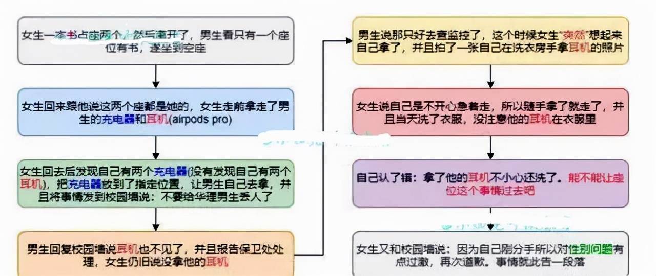 211大學女生見財起意，食堂順走蘋果耳機，還倒打一耙，處理來了 科技 第4張