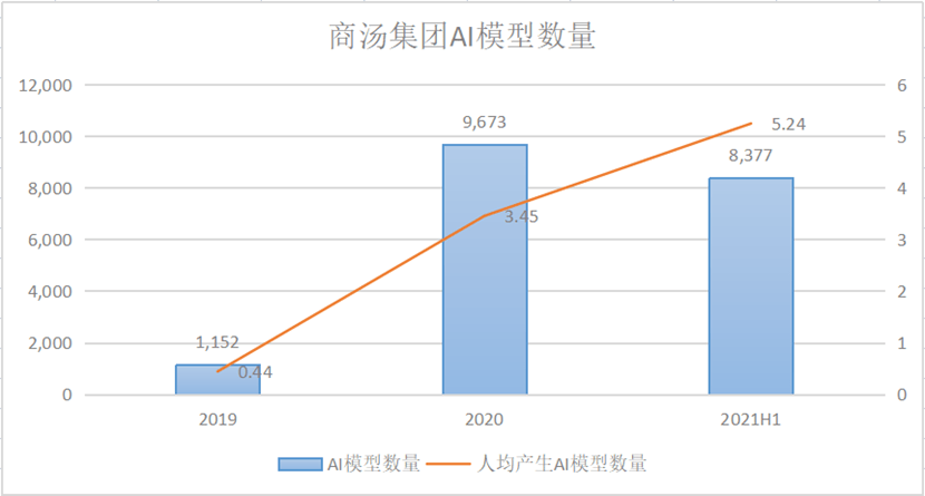 商湯科技：人工智慧原創技術底座是如何煉成的 科技 第6張