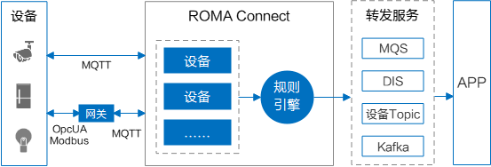ROMA Connect融合集成 消除企业数字化转型鸿沟