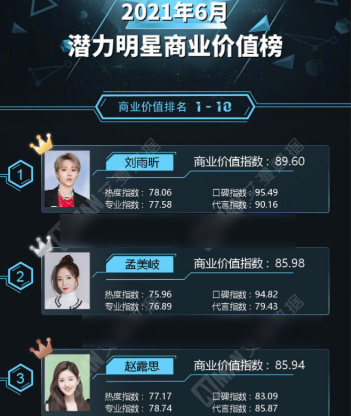 潜力明星榜刘雨昕夺榜首范丞丞第五但时代少年团才是赢家