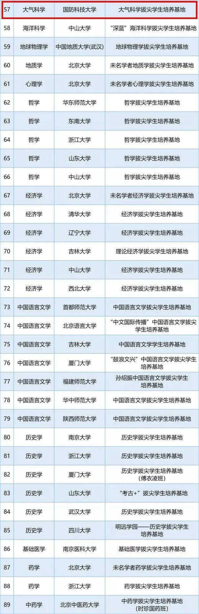 教育部|湖南多所高校入列！基础学科拔尖学生培养计划2.0基地名单