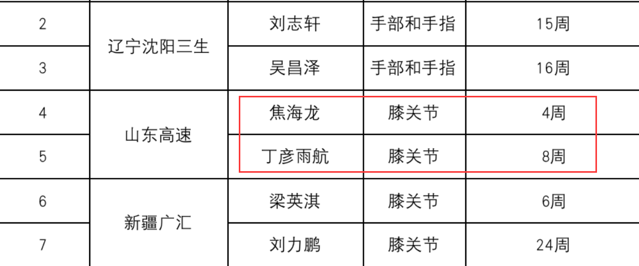 丁彦雨|丁彦雨航最新伤停时间确定，山东男篮两个好消息，3人能帮徐长锁