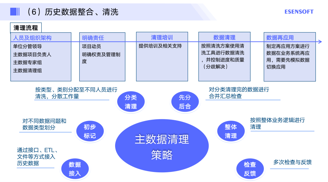 企业的主数据建设方法论与实践 推荐收藏 业务 系统 管理