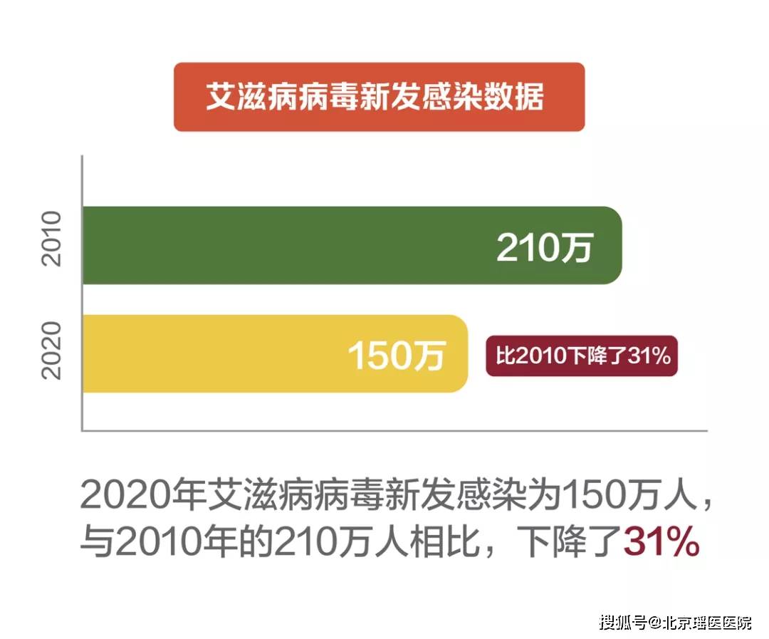 世界艾滋病日 | 感染艾滋病后，吃后悔药了吗？会不会很快就死？防治关键，请看这里！窗口期艾滋病症状