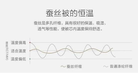 品牌 杭州蚕丝被品牌选哪个好？秋冬盖哪种类型的被子保暖？