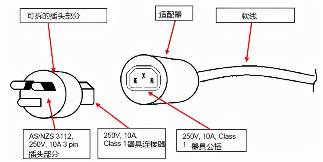 1的器具輸入連接器或互連耦合器(插頭連接器)中,與連接至軟線的適配器