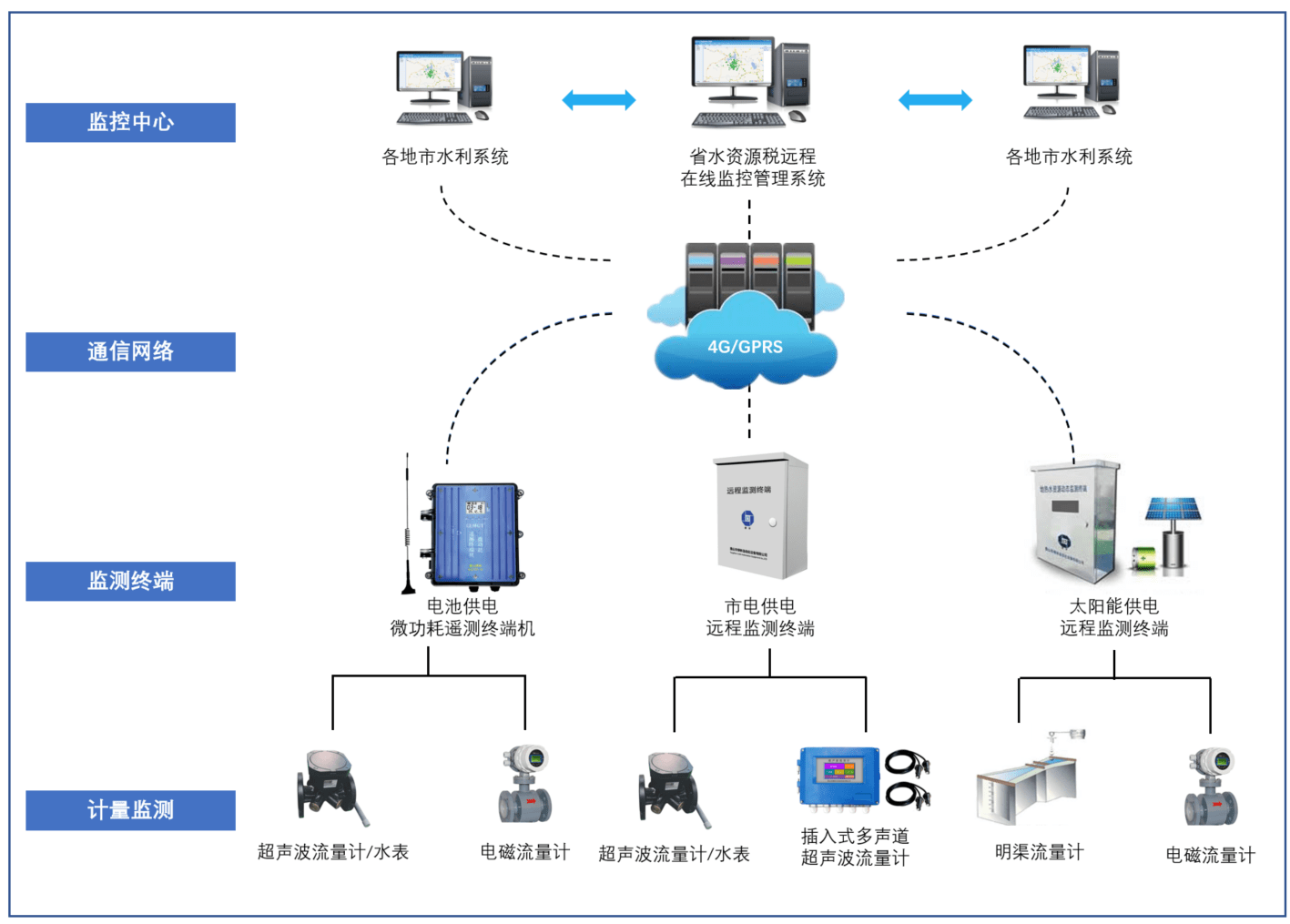 水資源用水計量監測系統