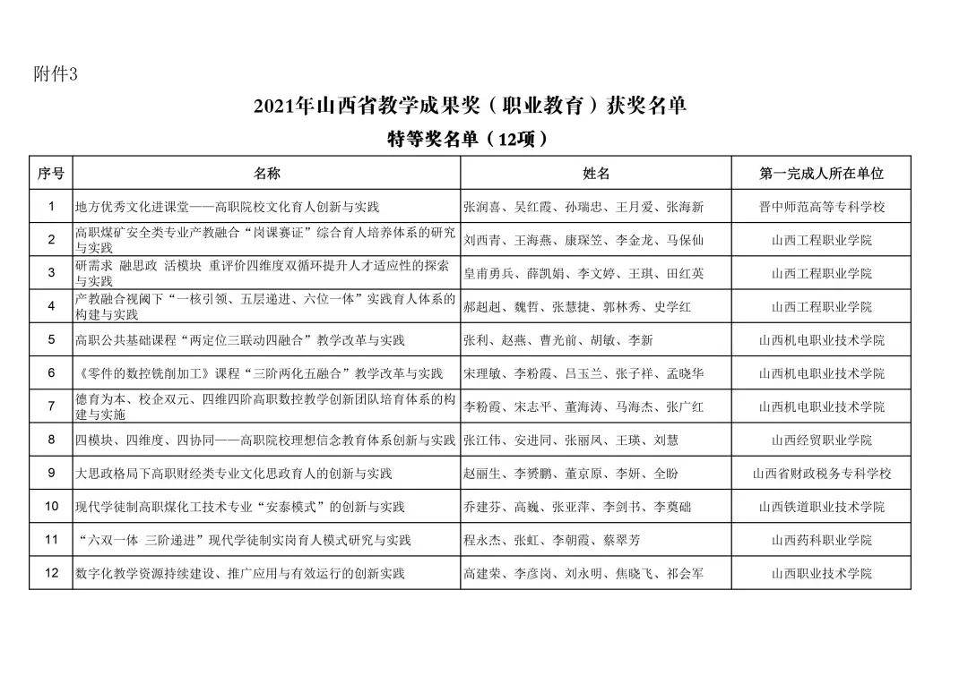 单位|山西省教育厅关于公布2021年山西省教学成果奖获奖名单的通知