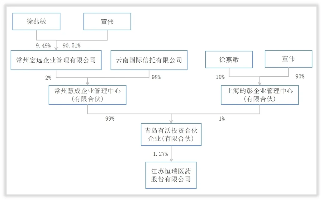 恒瑞医药特殊投资人