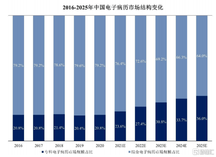 电子|嘉和美康（688246.SH）：电子病历第一股今日申购，高壁垒铸就龙头地位