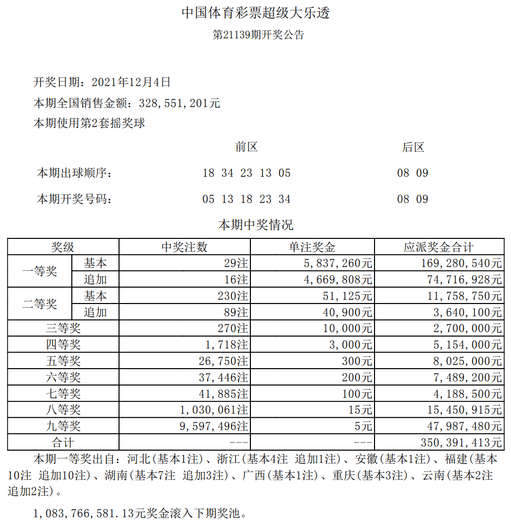 大乐透期开奖结果 爆出头奖29注 福建独揽10注 生活 基本 彩票