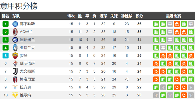 因扎吉|CCTV5+直播罗马vs国米：穆里尼奥PK因扎吉 蓝黑争冠盼4连胜