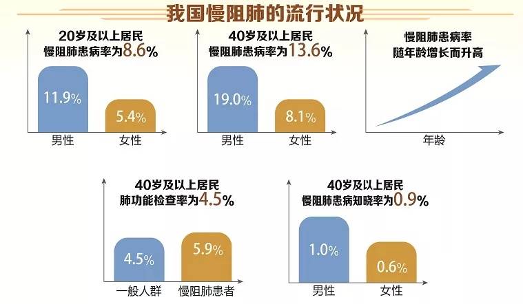 治疗|疾控话健康|共抗慢阻肺