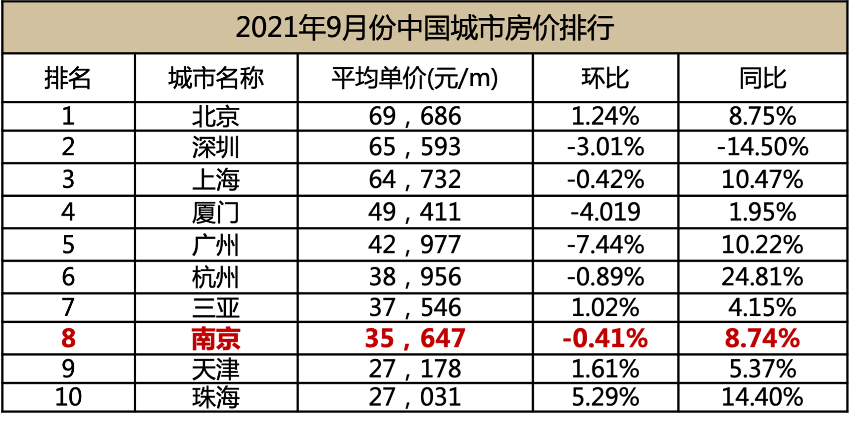 南京房价2021图片