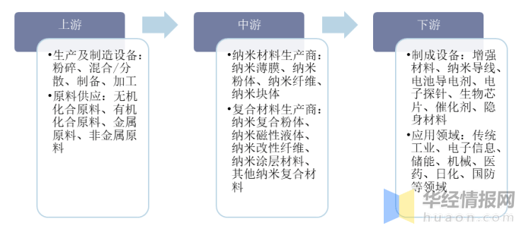 米乐M6 米乐纳米材料—前沿新材料技术发展现状未来市场潜力不可估量「图」(图2)