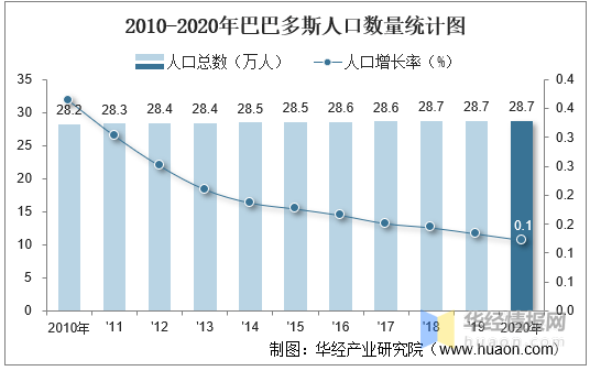 20102020年巴巴多斯人口数量及人口性别年龄城乡结构分析