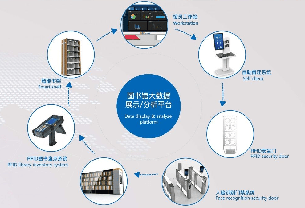 易损坏,还需每个条形码单独扫描,所以在图书盘
