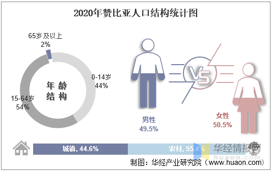 赞比亚人口_2010-2020年赞比亚人口数量及人口性别、年龄、城乡结构分析