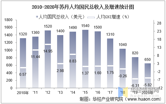 苏丹gdp_非洲历年人均GDP比我国高的国家,1980年有41个,现在只有1个