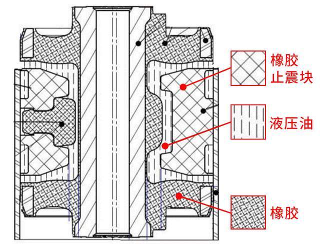 液压衬套剖面图虽说相比橡胶衬套而言,液压衬套的确是更高级的存在,但